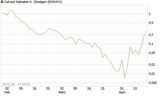 Call auf Alphabet A [HSBC Trinkaus & Burkhardt GmbH] Chart