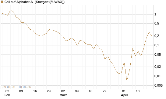 Call auf Alphabet A [HSBC Trinkaus & Burkhardt GmbH] Chart
