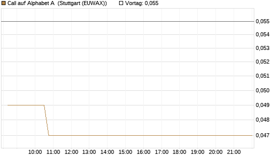 Call auf Alphabet A [HSBC Trinkaus & Burkhardt GmbH] Chart
