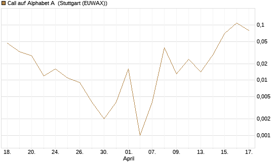 Call auf Alphabet A [HSBC Trinkaus & Burkhardt GmbH] Chart