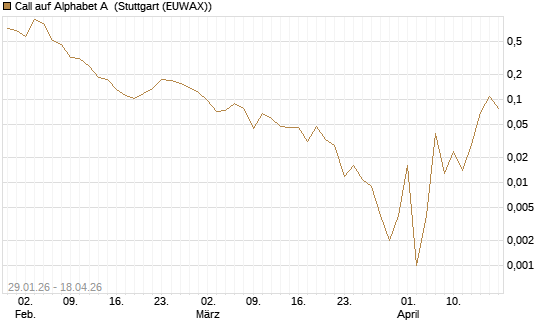 Call auf Alphabet A [HSBC Trinkaus & Burkhardt GmbH] Chart