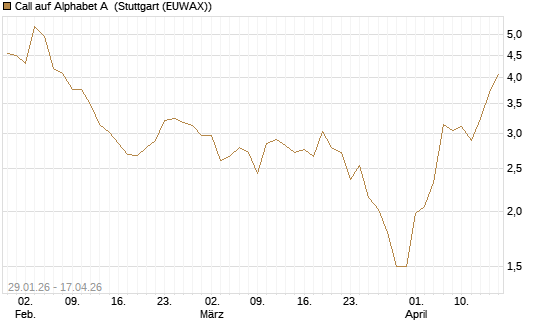 Call auf Alphabet A [HSBC Trinkaus & Burkhardt GmbH] Chart