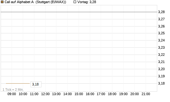 Call auf Alphabet A [HSBC Trinkaus & Burkhardt GmbH] Chart