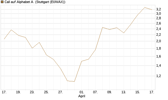 Call auf Alphabet A [HSBC Trinkaus & Burkhardt GmbH] Chart
