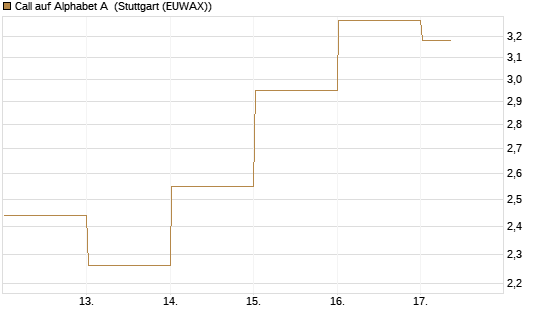 Call auf Alphabet A [HSBC Trinkaus & Burkhardt GmbH] Chart