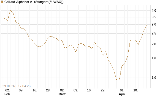 Call auf Alphabet A [HSBC Trinkaus & Burkhardt GmbH] Chart