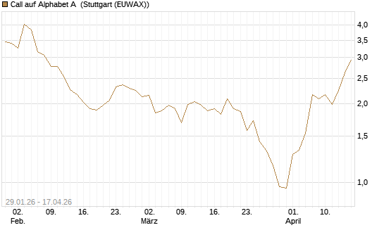 Call auf Alphabet A [HSBC Trinkaus & Burkhardt GmbH] Chart
