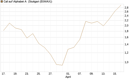 Call auf Alphabet A [HSBC Trinkaus & Burkhardt GmbH] Chart