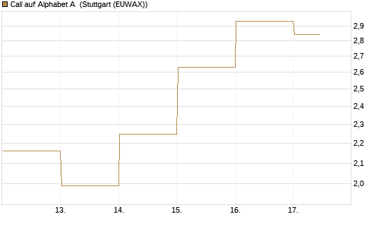 Call auf Alphabet A [HSBC Trinkaus & Burkhardt GmbH] Chart