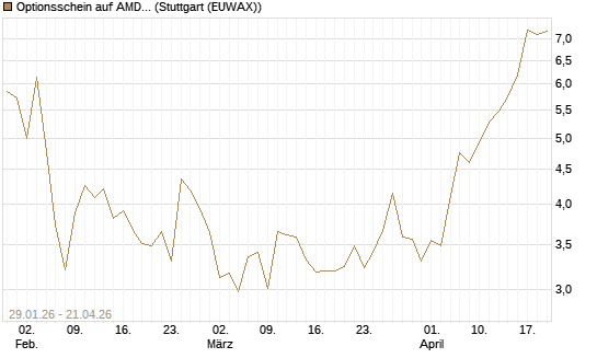 Optionsschein auf AMD [Goldman Sachs Bank Europe SE] Chart