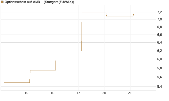 Optionsschein auf AMD [Goldman Sachs Bank Europe SE] Chart