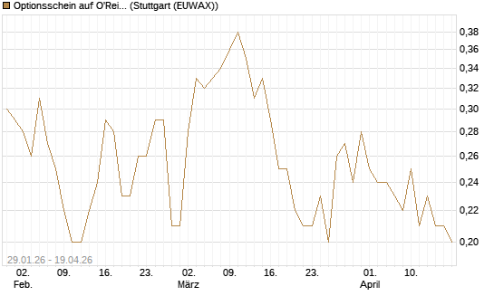 Optionsschein auf O'Reilly Automotive [Goldman Sachs Bank Europe SE] Chart