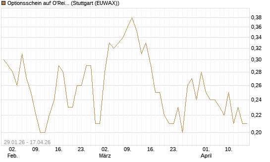 Optionsschein auf O'Reilly Automotive [Goldman Sachs Bank Europe SE] Chart