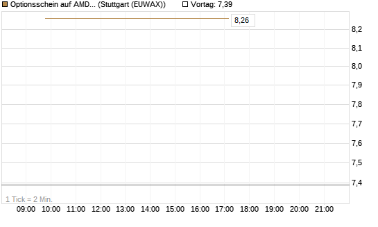 Optionsschein auf AMD [Goldman Sachs Bank Europe SE] Chart