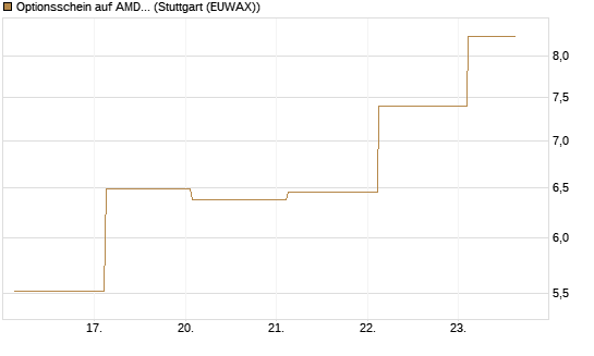 Optionsschein auf AMD [Goldman Sachs Bank Europe SE] Chart