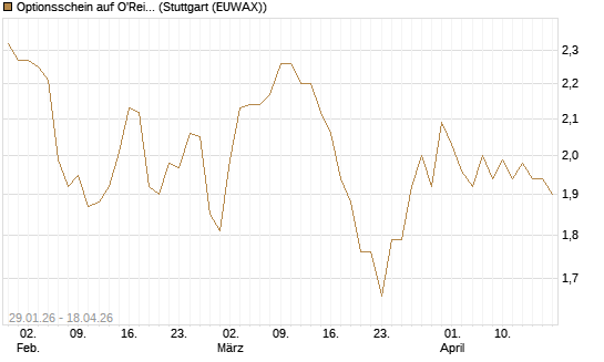Optionsschein auf O'Reilly Automotive [Goldman Sachs Bank Europe SE] Chart