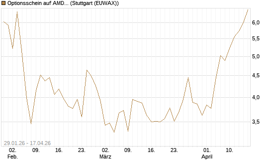 Optionsschein auf AMD [Goldman Sachs Bank Europe SE] Chart