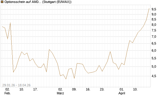Optionsschein auf AMD [Goldman Sachs Bank Europe SE] Chart