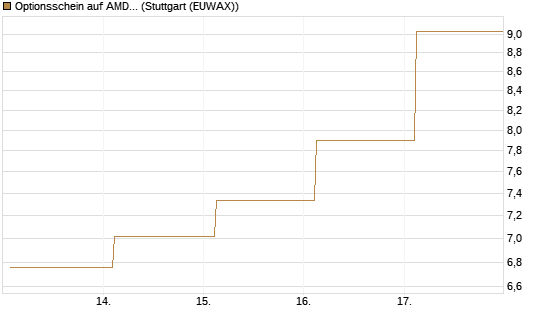 Optionsschein auf AMD [Goldman Sachs Bank Europe SE] Chart