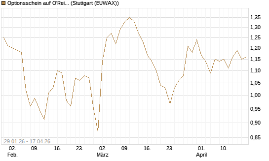 Optionsschein auf O'Reilly Automotive [Goldman Sachs Bank Europe SE] Chart