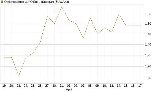 Optionsschein auf O'Reilly Automotive [Goldman Sachs Bank Europe SE] Chart
