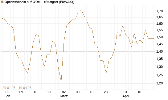 Optionsschein auf O'Reilly Automotive [Goldman Sachs Bank Europe SE] Chart