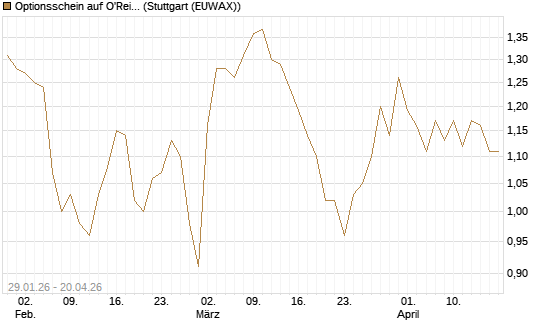 Optionsschein auf O'Reilly Automotive [Goldman Sachs Bank Europe SE] Chart