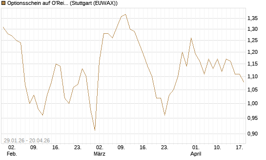 Optionsschein auf O'Reilly Automotive [Goldman Sachs Bank Europe SE] Chart