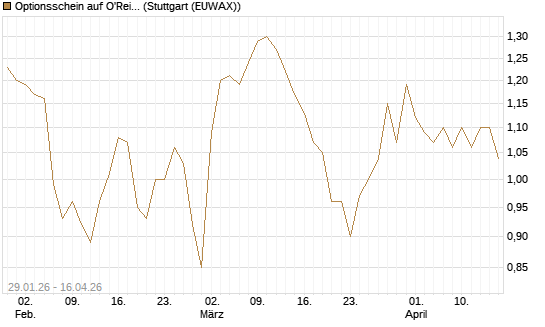 Optionsschein auf O'Reilly Automotive [Goldman Sachs Bank Europe SE] Chart