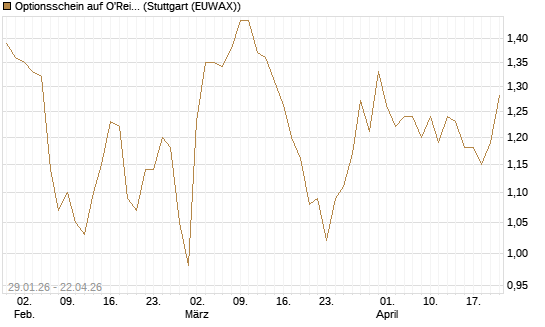 Optionsschein auf O'Reilly Automotive [Goldman Sachs Bank Europe SE] Chart