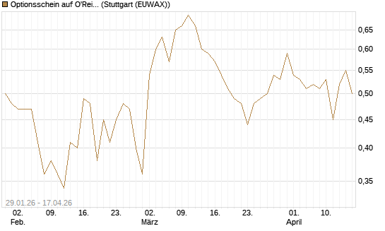 Optionsschein auf O'Reilly Automotive [Goldman Sachs Bank Europe SE] Chart