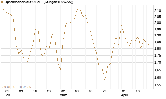 Optionsschein auf O'Reilly Automotive [Goldman Sachs Bank Europe SE] Chart