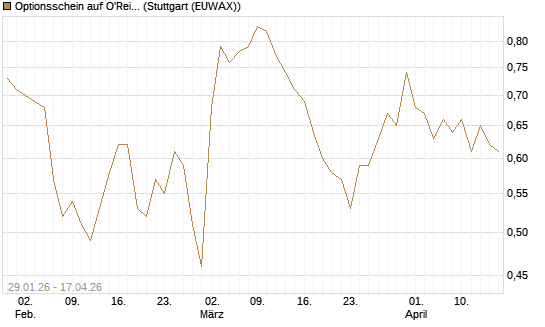 Optionsschein auf O'Reilly Automotive [Goldman Sachs Bank Europe SE] Chart