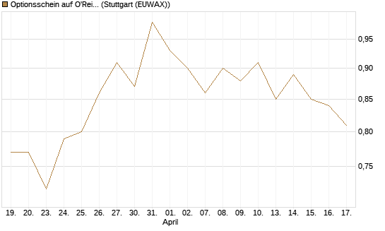 Optionsschein auf O'Reilly Automotive [Goldman Sachs Bank Europe SE] Chart