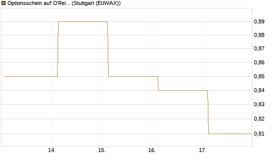 Optionsschein auf O'Reilly Automotive [Goldman Sachs Bank Europe SE] Chart