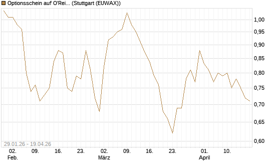 Optionsschein auf O'Reilly Automotive [Goldman Sachs Bank Europe SE] Chart