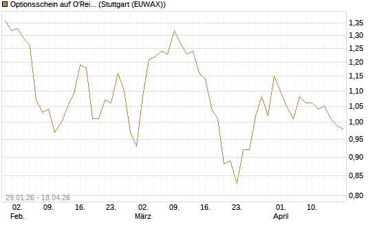 Optionsschein auf O'Reilly Automotive [Goldman Sachs Bank Europe SE] Chart
