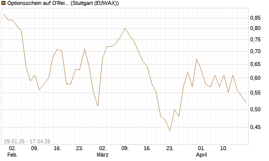 Optionsschein auf O'Reilly Automotive [Goldman Sachs Bank Europe SE] Chart