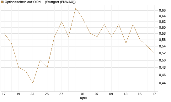 Optionsschein auf O'Reilly Automotive [Goldman Sachs Bank Europe SE] Chart