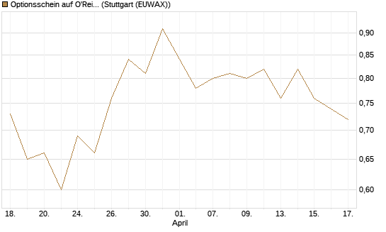 Optionsschein auf O'Reilly Automotive [Goldman Sachs Bank Europe SE] Chart