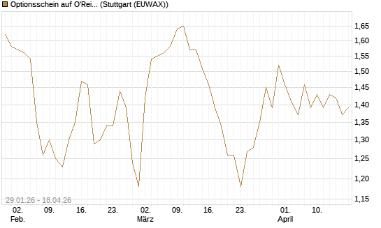 Optionsschein auf O'Reilly Automotive [Goldman Sachs Bank Europe SE] Chart