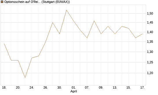 Optionsschein auf O'Reilly Automotive [Goldman Sachs Bank Europe SE] Chart