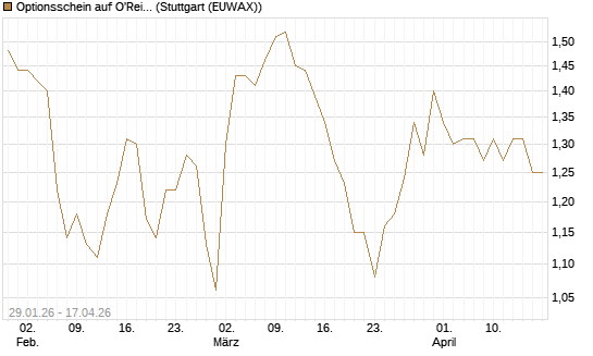 Optionsschein auf O'Reilly Automotive [Goldman Sachs Bank Europe SE] Chart