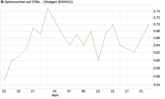 Optionsschein auf O'Reilly Automotive [Goldman Sachs Bank Europe SE] Chart