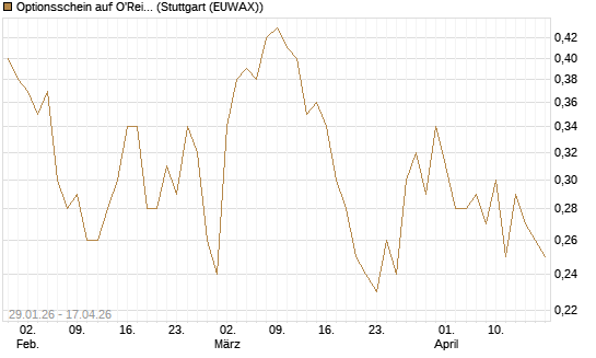 Optionsschein auf O'Reilly Automotive [Goldman Sachs Bank Europe SE] Chart