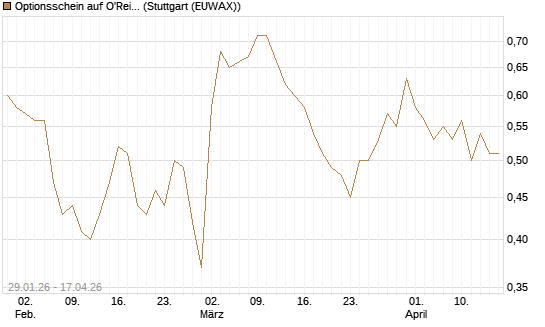 Optionsschein auf O'Reilly Automotive [Goldman Sachs Bank Europe SE] Chart