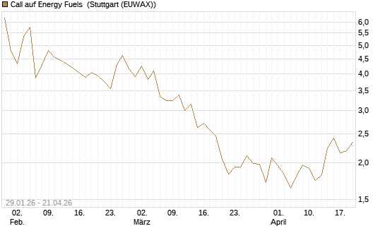 Call auf Energy Fuels [Morgan Stanley & Co. Int. plc] Chart