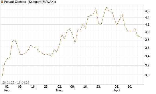 Put auf Cameco [Morgan Stanley & Co. Int. plc] Chart