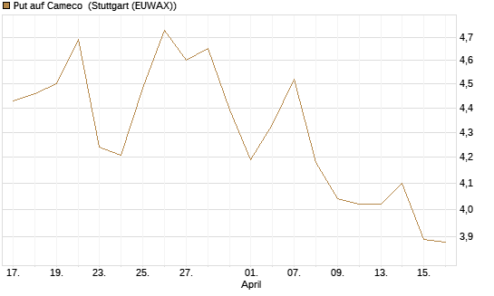 Put auf Cameco [Morgan Stanley & Co. Int. plc] Chart