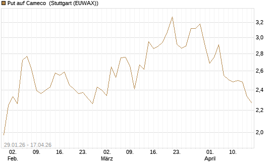Put auf Cameco [Morgan Stanley & Co. Int. plc] Chart